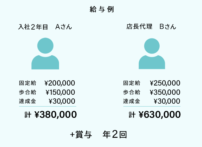 給与例