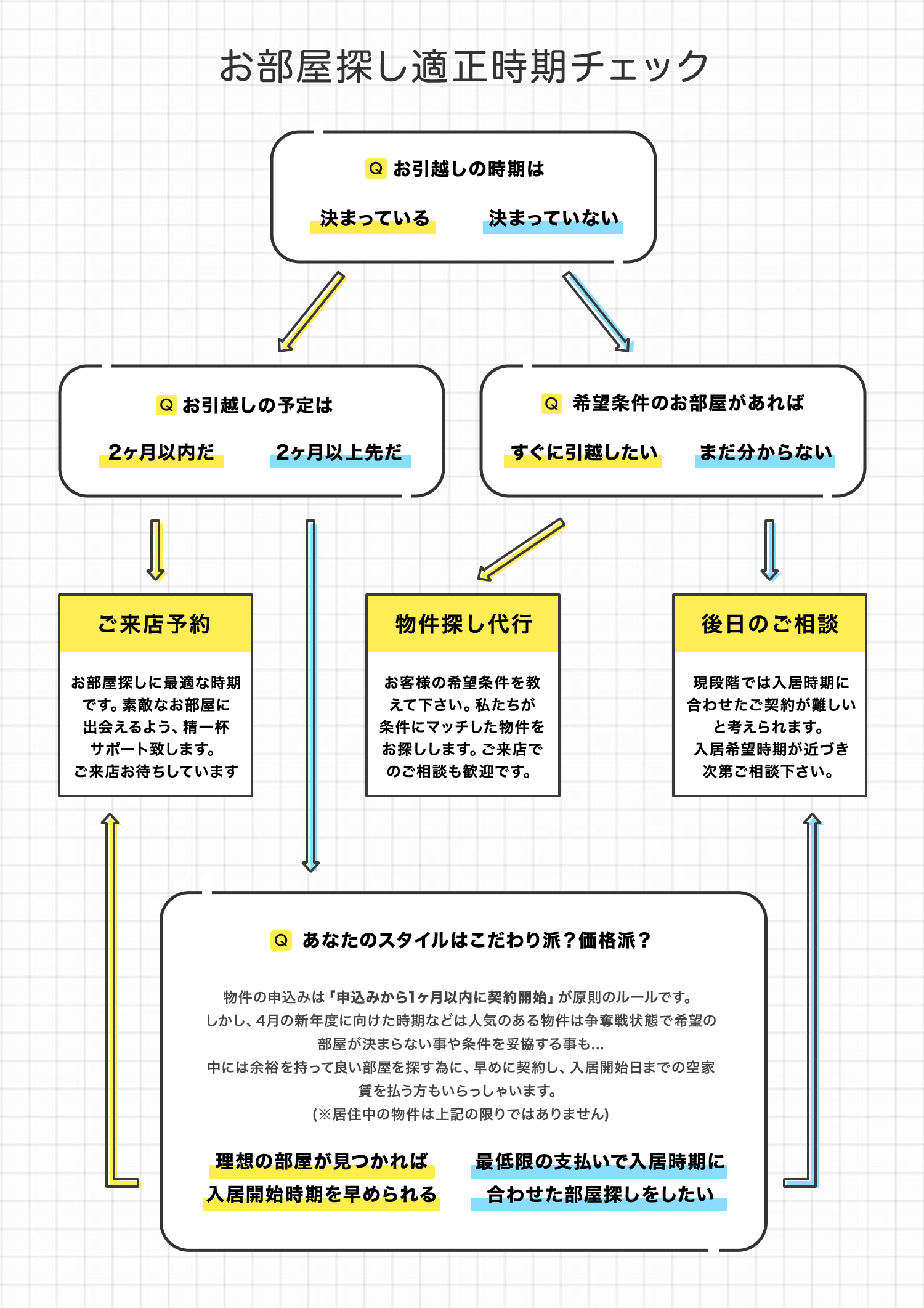 適正時期チェックシート